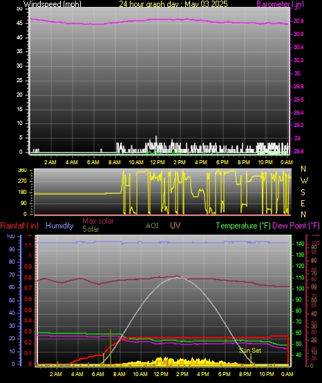 24 Hour Graph for Day 03