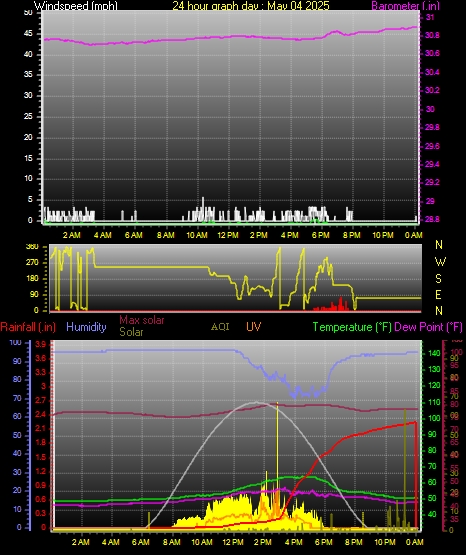 24 Hour Graph for Day 04
