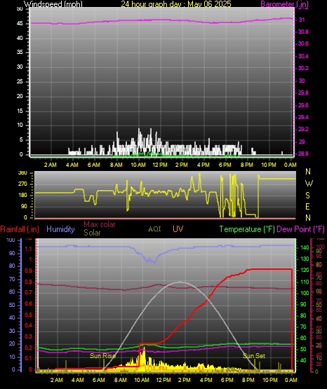 24 Hour Graph for Day 06