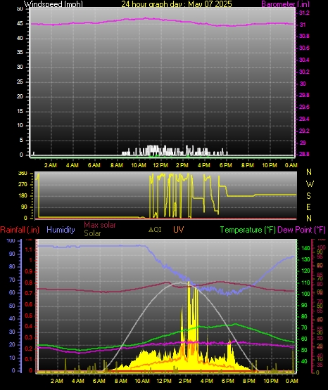 24 Hour Graph for Day 07