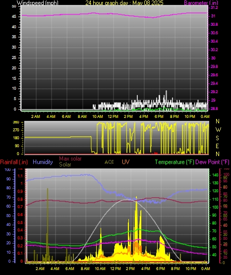 24 Hour Graph for Day 08