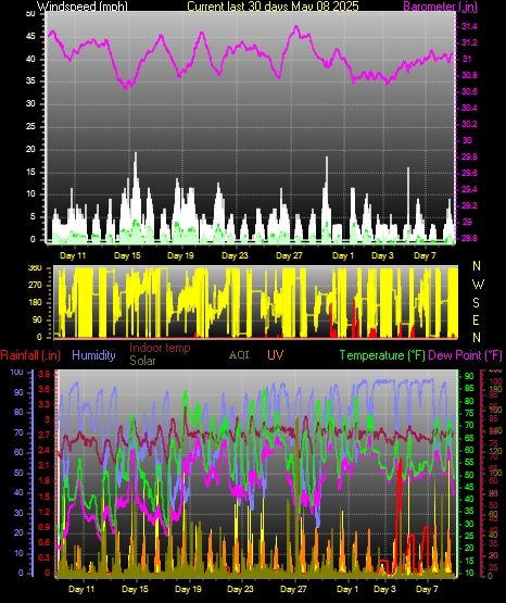 Month to Date